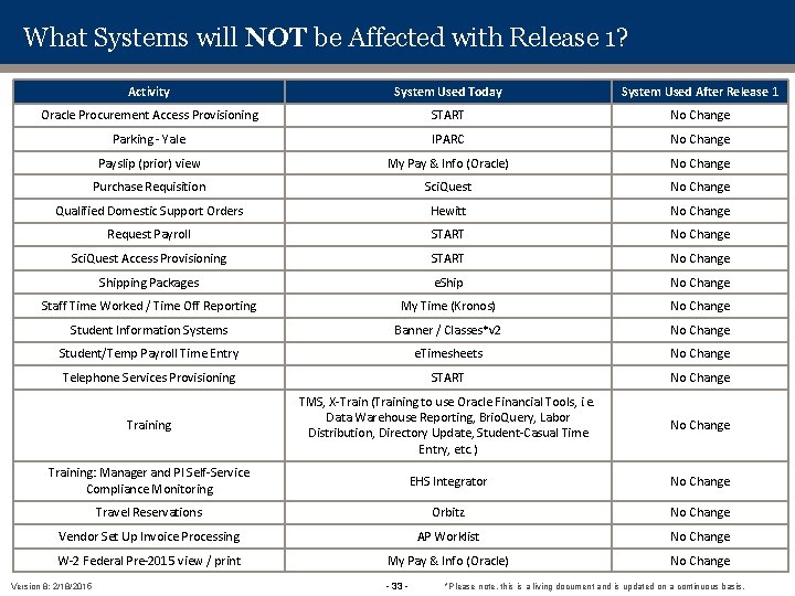 What Systems will NOT be Affected with Release 1? Activity System Used Today System