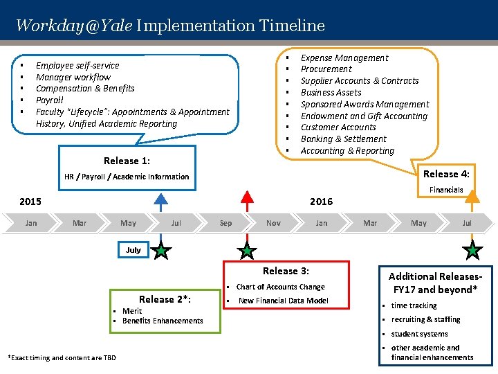 Workday@Yale Implementation Timeline § § § § Employee self-service Manager workflow Compensation & Benefits