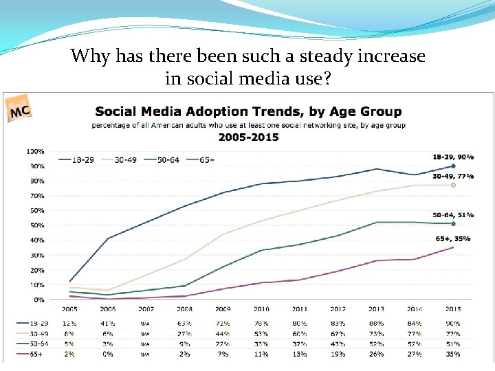 Why has there been such a steady increase in social media use? 