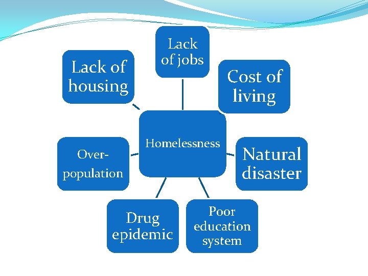 Lack of housing Overpopulation Lack of jobs Homelessness Drug epidemic Cost of living Natural