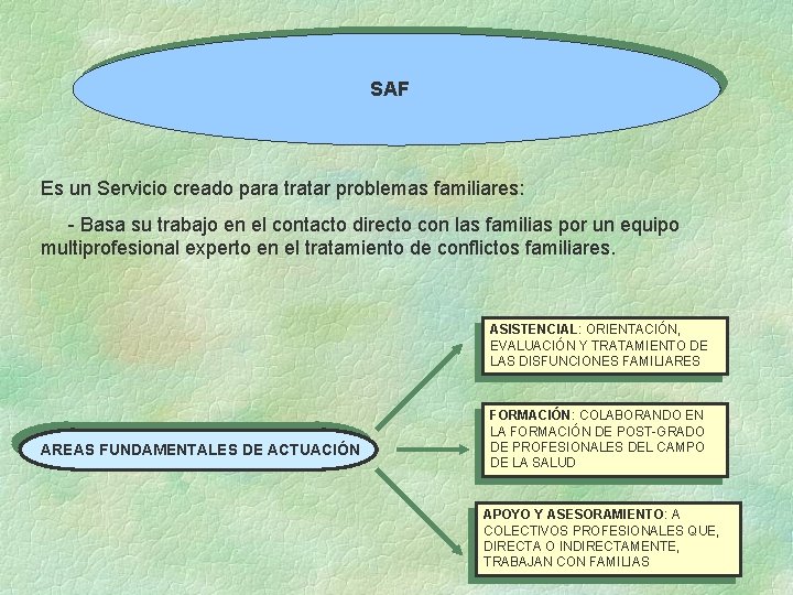 SAF Es un Servicio creado para tratar problemas familiares: - Basa su trabajo en SAF Es un Servicio creado para tratar problemas familiares: - Basa su trabajo en