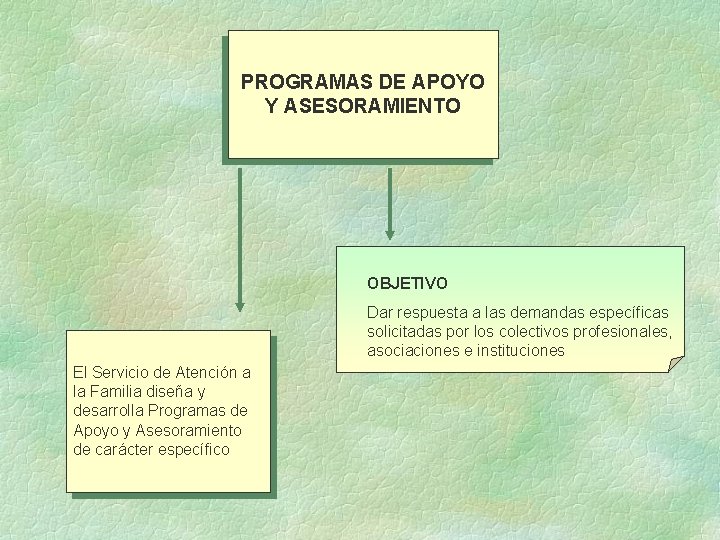 PROGRAMAS DE APOYO Y ASESORAMIENTO OBJETIVO Dar respuesta a las demandas específicas solicitadas por PROGRAMAS DE APOYO Y ASESORAMIENTO OBJETIVO Dar respuesta a las demandas específicas solicitadas por
