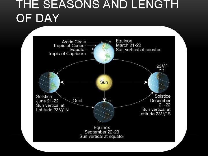THE SEASONS AND LENGTH OF DAY 