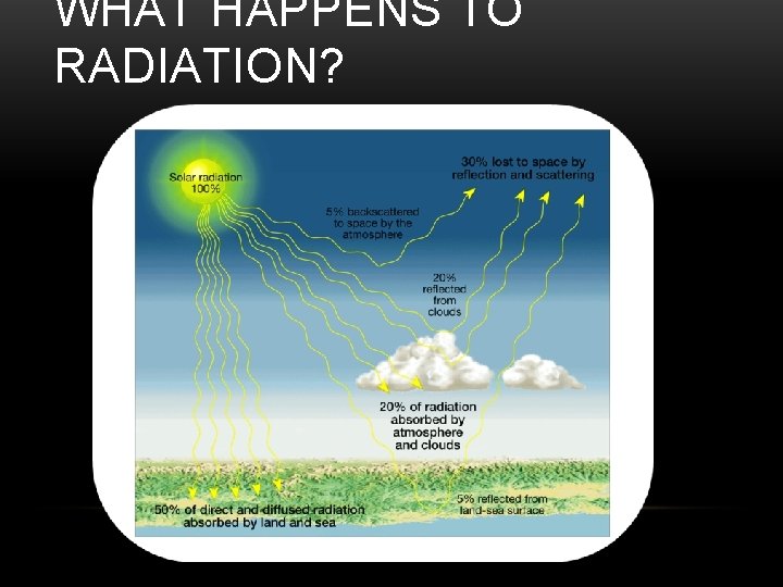 WHAT HAPPENS TO RADIATION? 