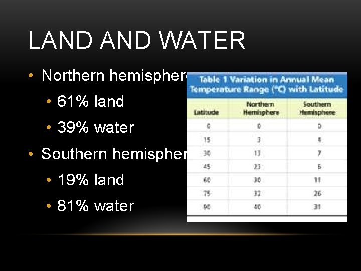 LAND WATER • Northern hemisphere • 61% land • 39% water • Southern hemisphere