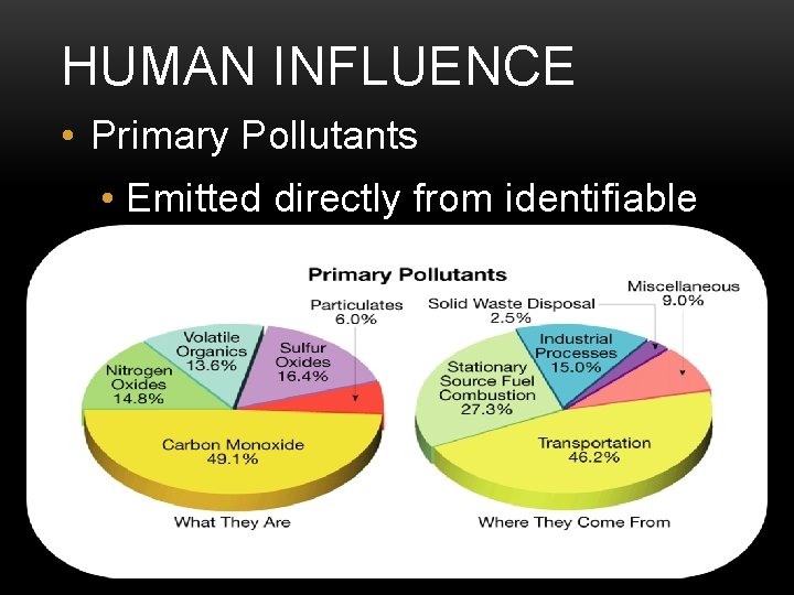 HUMAN INFLUENCE • Primary Pollutants • Emitted directly from identifiable source 