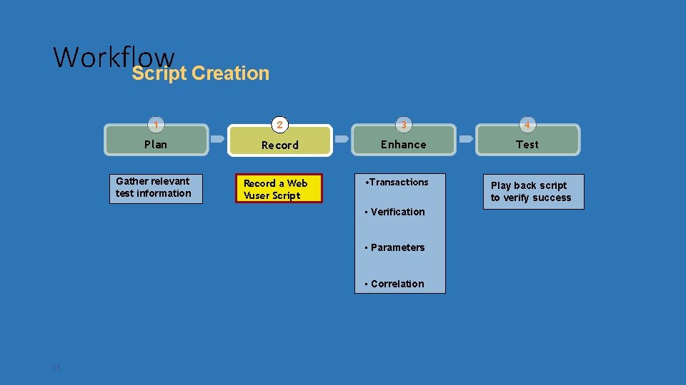 Workflow Script Creation 1 2 3 4 Plan Record Enhance Test Gather relevant test