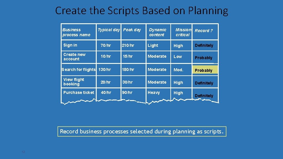 Create the Scripts Based on Planning Business process name Typical day Peak day Dynamic