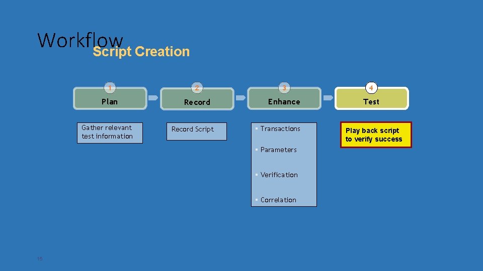 Workflow Script Creation 1 2 3 4 Plan Record Enhance Test Gather relevant test