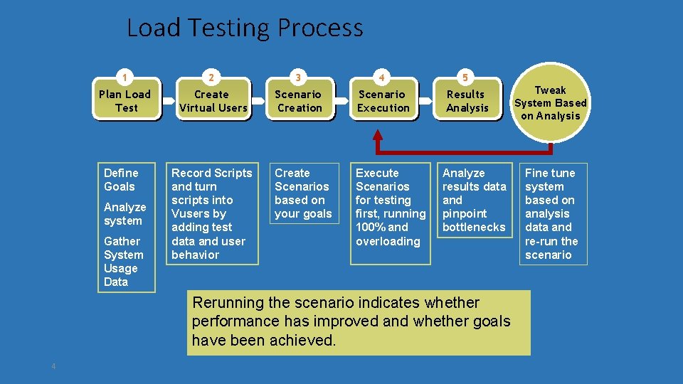 Load Testing Process 1 2 3 4 5 Plan Load Test Create Virtual Users