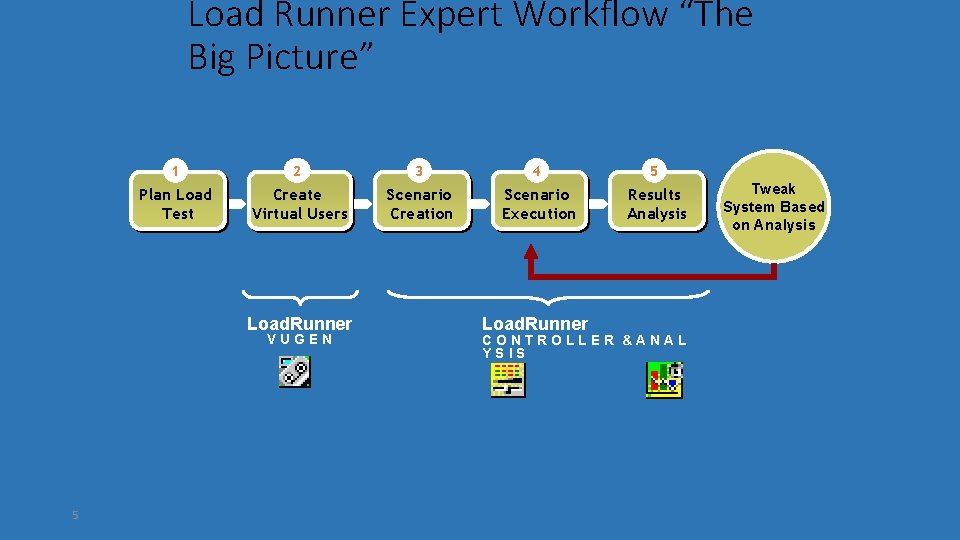 Load Runner Expert Workflow “The Big Picture” 1 2 3 4 5 Plan Load