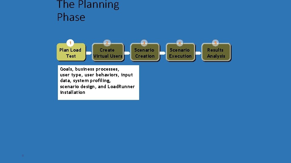 The Planning Phase 1 2 3 4 5 Plan Load Test Create Virtual Users