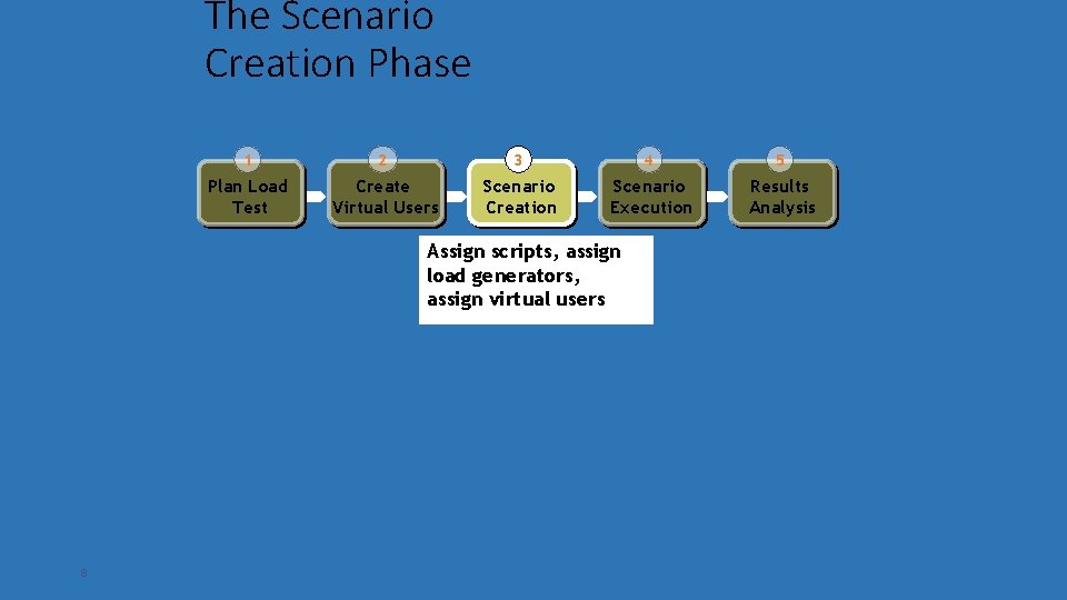 The Scenario Creation Phase 1 2 3 4 5 Plan Load Test Create Virtual