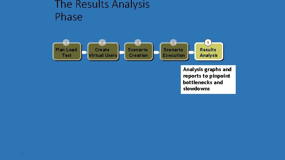 The Results Analysis Phase 1 2 3 4 5 Plan Load Test Create Virtual