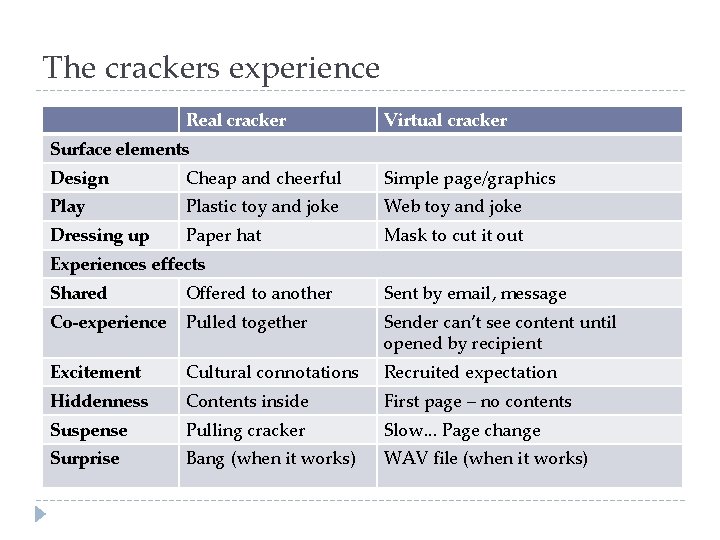 The crackers experience Real cracker Virtual cracker Surface elements Design Cheap and cheerful Simple