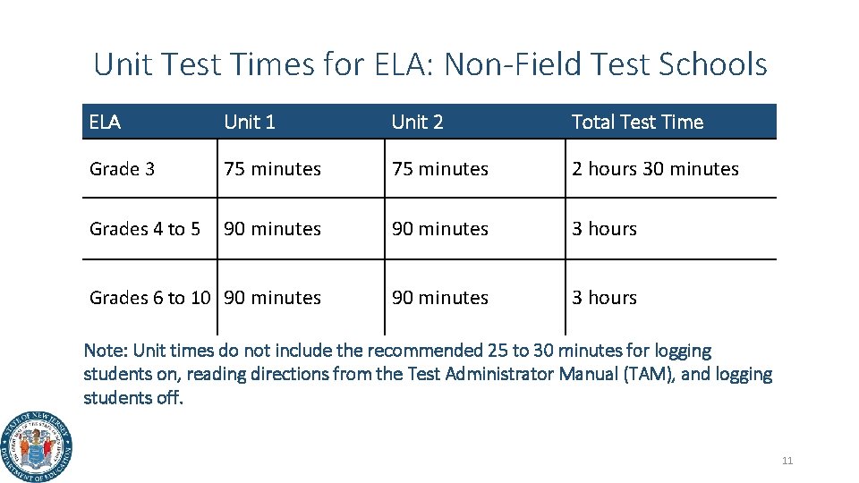 Unit Test Times for ELA: Non-Field Test Schools ELA Unit 1 Unit 2 Total