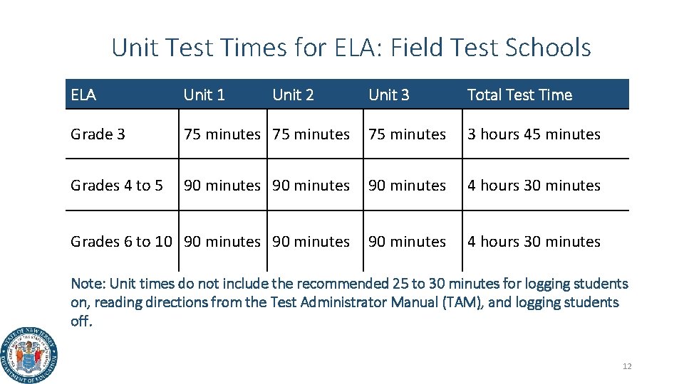 Unit Test Times for ELA: Field Test Schools ELA Unit 1 Grade 3 Grades