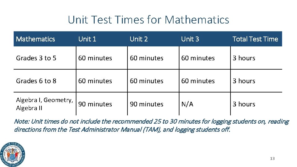 Unit Test Times for Mathematics Unit 1 Unit 2 Unit 3 Total Test Time