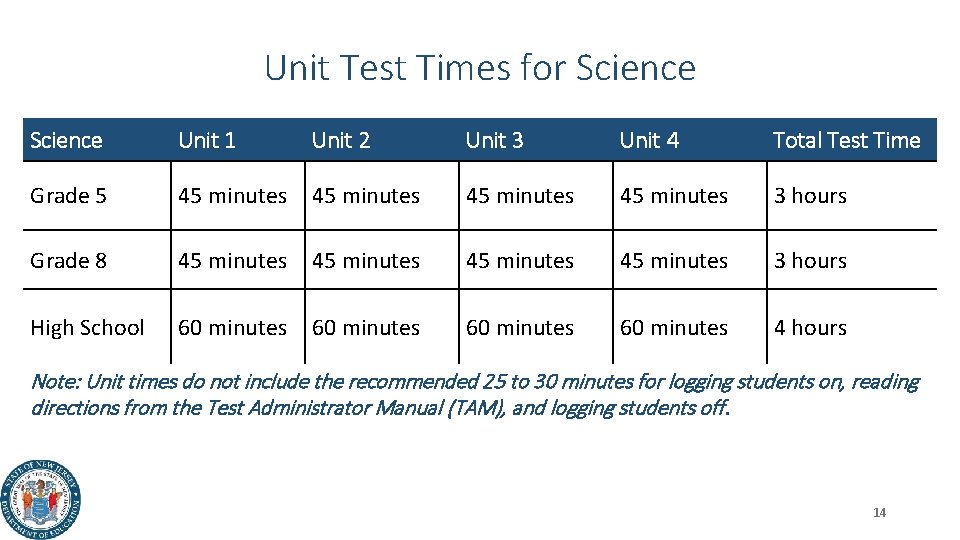 Unit Test Times for Science Unit 1 Unit 2 Unit 3 Unit 4 Total