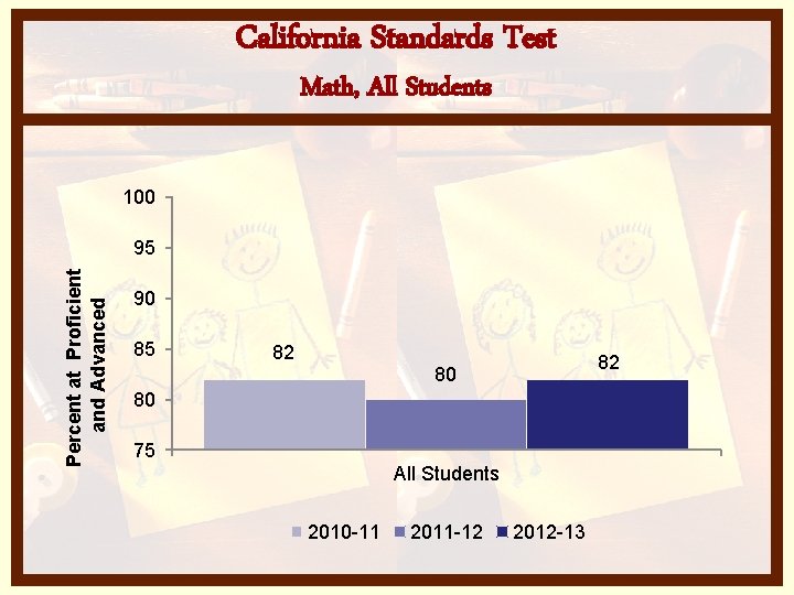 California Standards Test Math, All Students 100 Percent at Proficient and Advanced 95 90