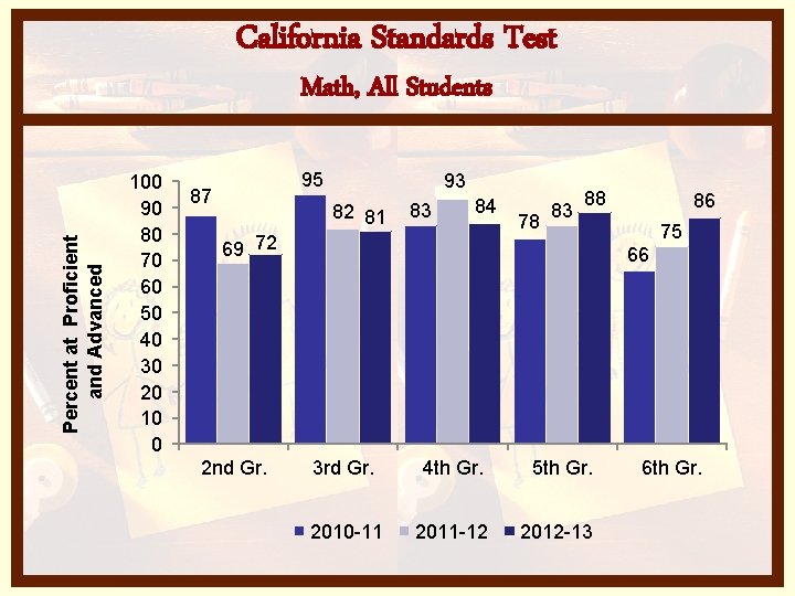California Standards Test Percent at Proficient and Advanced Math, All Students 100 90 80