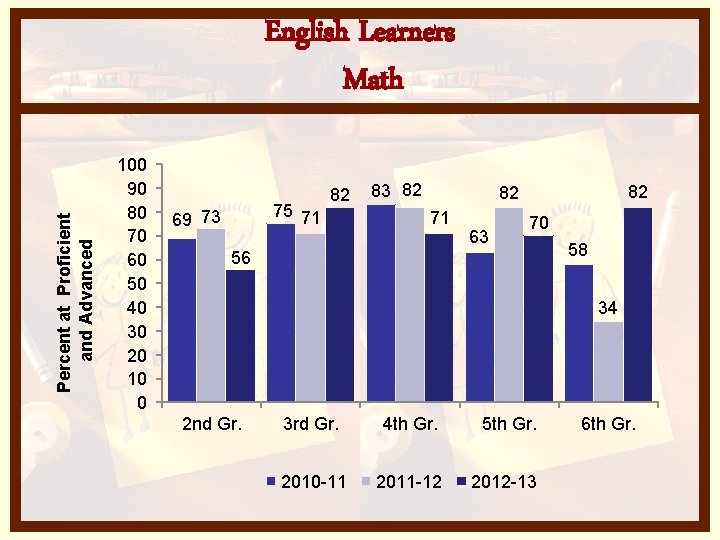 Percent at Proficient and Advanced English Learners Math 100 90 80 70 60 50