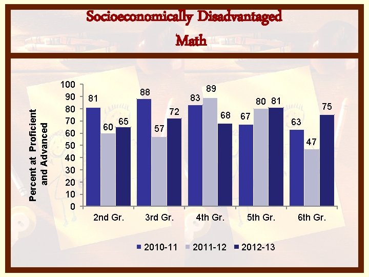 Percent at Proficient and Advanced Socioeconomically Disadvantaged Math 100 90 80 70 60 50