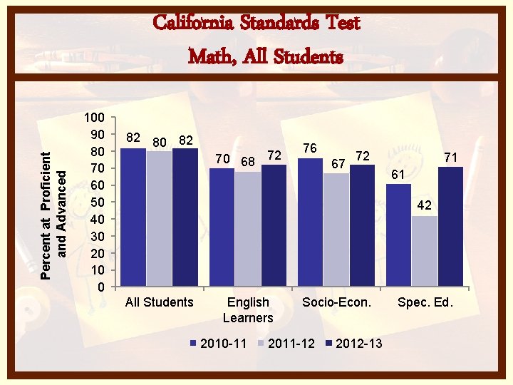 Percent at Proficient and Advanced California Standards Test Math, All Students 100 90 80