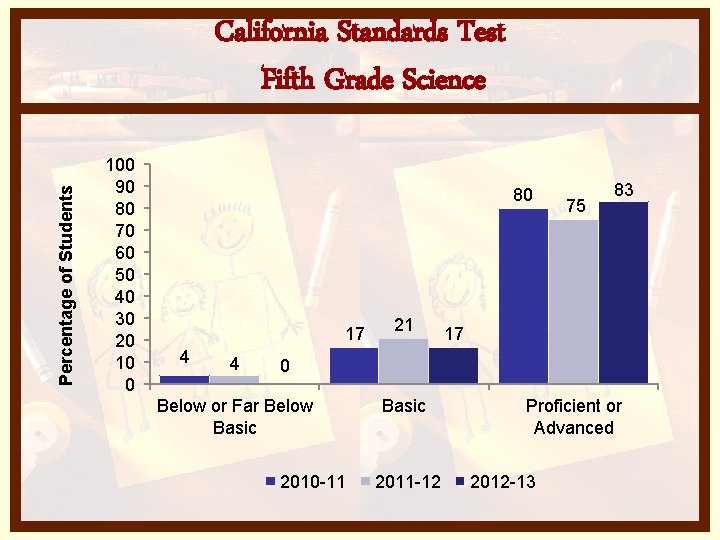 Percentage of Students California Standards Test Fifth Grade Science 100 90 80 70 60