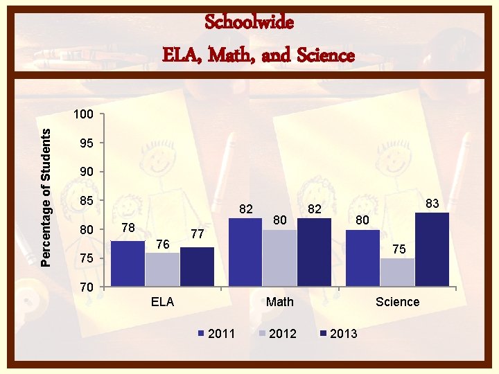 Schoolwide ELA, Math, and Science Percentage of Students 100 95 90 85 80 82