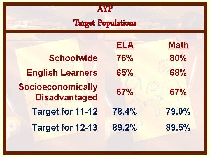 AYP Target Populations Schoolwide ELA 76% Math 80% English Learners 65% 68% Socioeconomically Disadvantaged