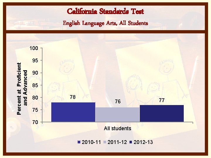 California Standards Test English Language Arts, All Students Percent at Proficient and Advanced 100