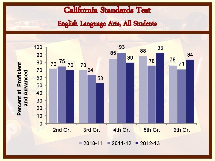 California Standards Test Percent at Proficient and Advanced English Language Arts, All Students 100