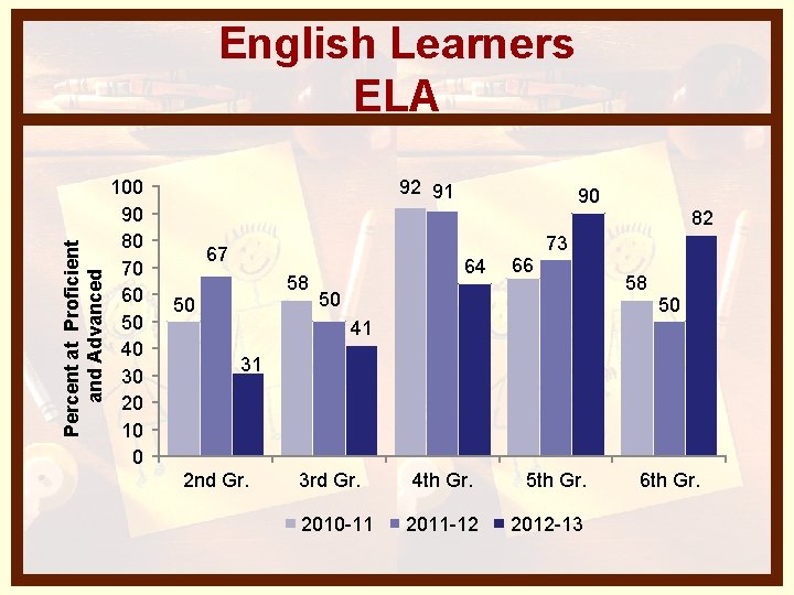 Percent at Proficient and Advanced English Learners ELA 100 90 80 70 60 50
