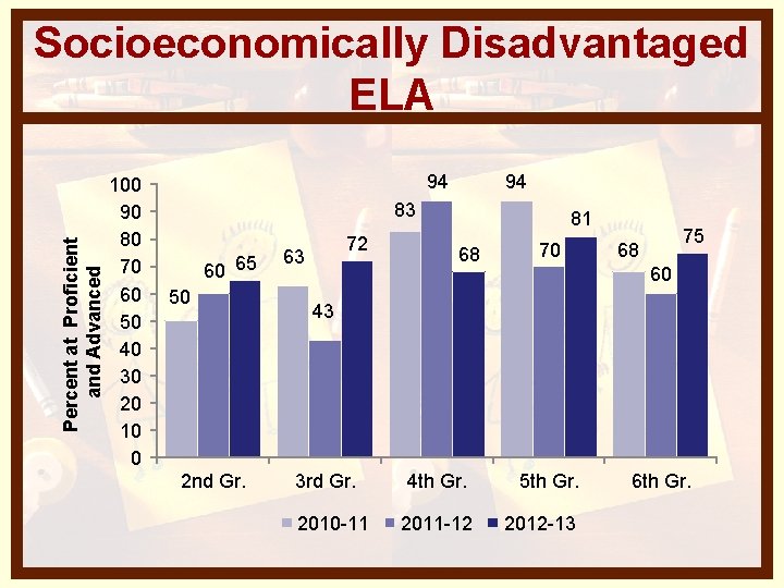 Percent at Proficient and Advanced Socioeconomically Disadvantaged ELA 100 90 80 70 60 50