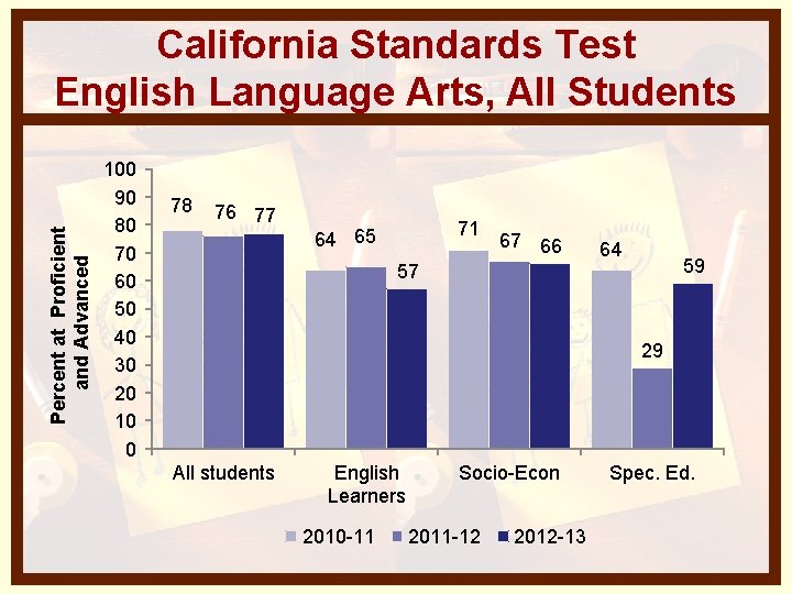 Percent at Proficient and Advanced California Standards Test English Language Arts, All Students 100