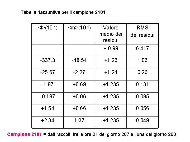 Tabella riassuntiva per il campione 2101 <l>(10 -4) <m>(10 -4) Valore medio dei residui