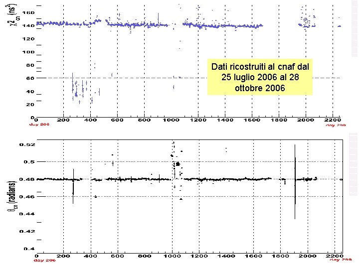 Dati ricostruiti al cnaf dal 25 luglio 2006 al 28 ottobre 2006 