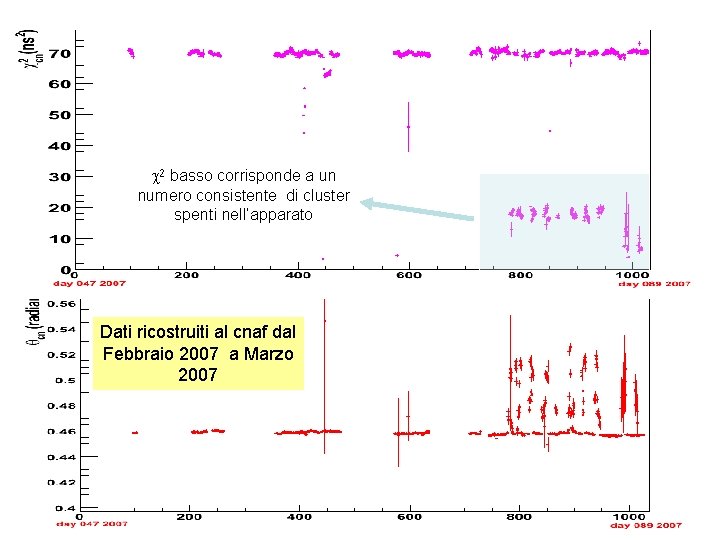 c 2 basso corrisponde a un numero consistente di cluster spenti nell’apparato Dati ricostruiti