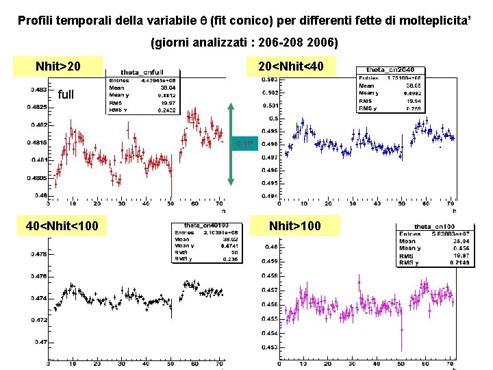 Profili temporali della variabile (fit conico) per differenti fette di molteplicita’ (giorni analizzati :