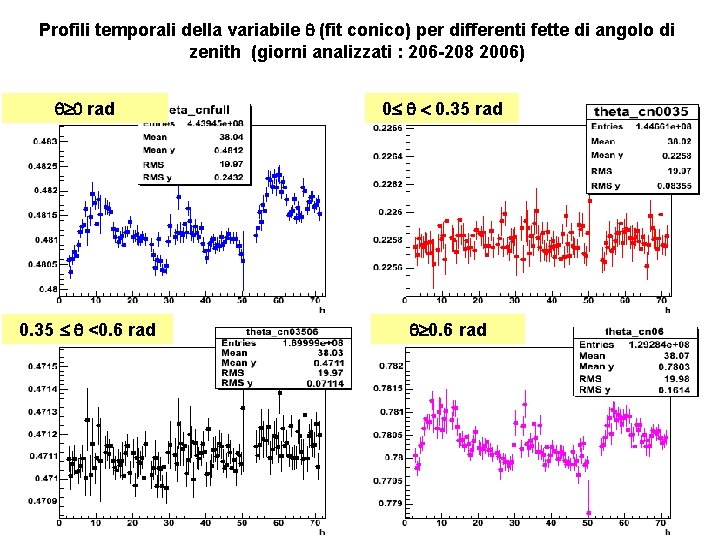 Profili temporali della variabile (fit conico) per differenti fette di angolo di zenith (giorni