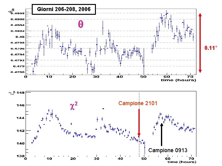 Giorni 206 -208, 2006 0. 11° c 2 Campione 2101 Campione 0913 