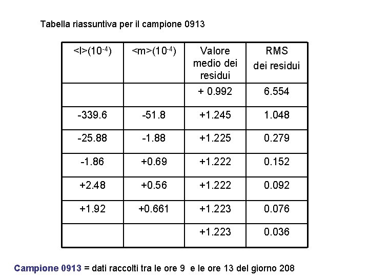 Tabella riassuntiva per il campione 0913 <l>(10 -4) <m>(10 -4) Valore medio dei residui