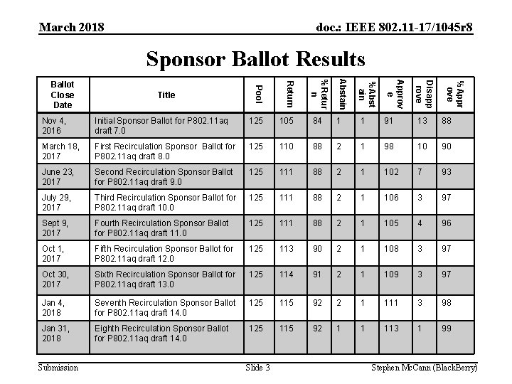 March 2018 doc. : IEEE 802. 11 -17/1045 r 8 Sponsor Ballot Results Initial