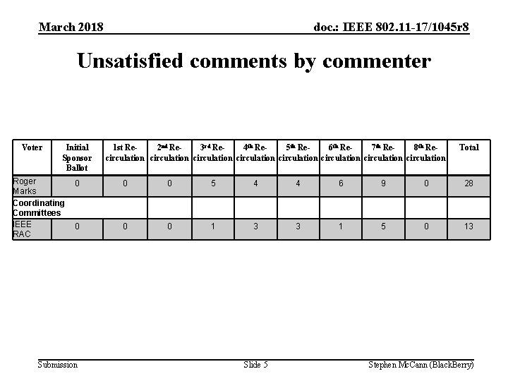 March 2018 doc. : IEEE 802. 11 -17/1045 r 8 Unsatisfied comments by commenter