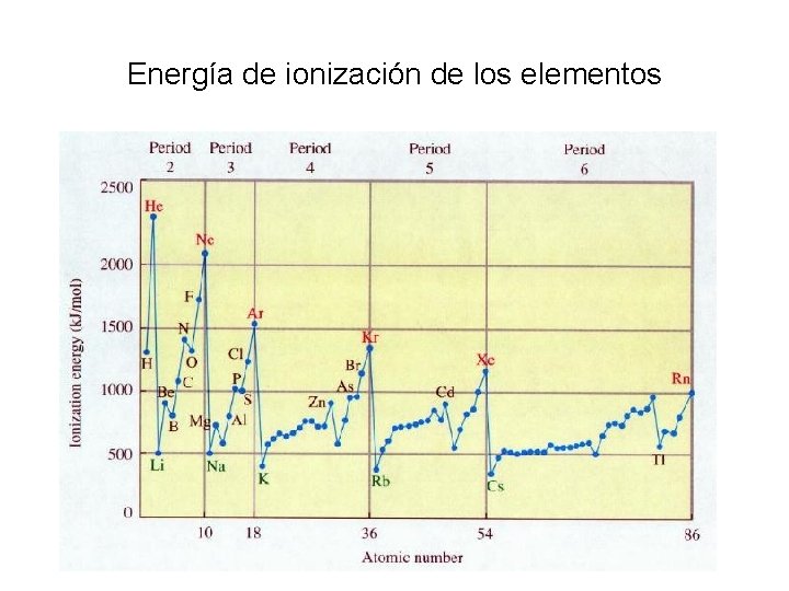 Energía de ionización de los elementos 