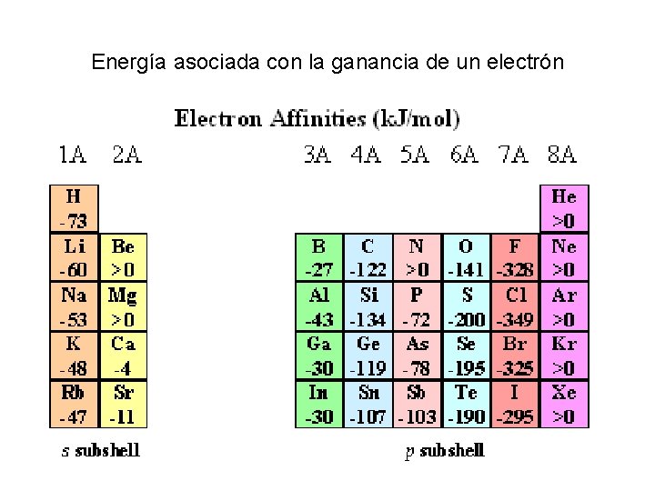 Energía asociada con la ganancia de un electrón 
