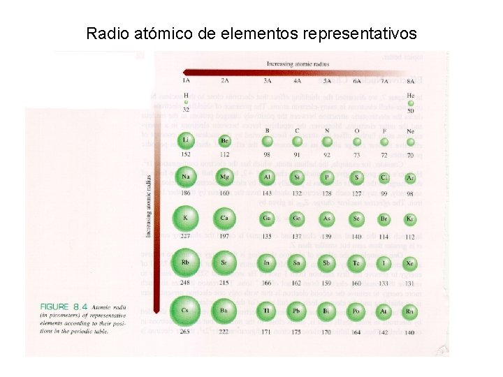 Radio atómico de elementos representativos 