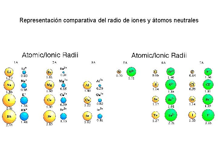 Representación comparativa del radio de iones y átomos neutrales 