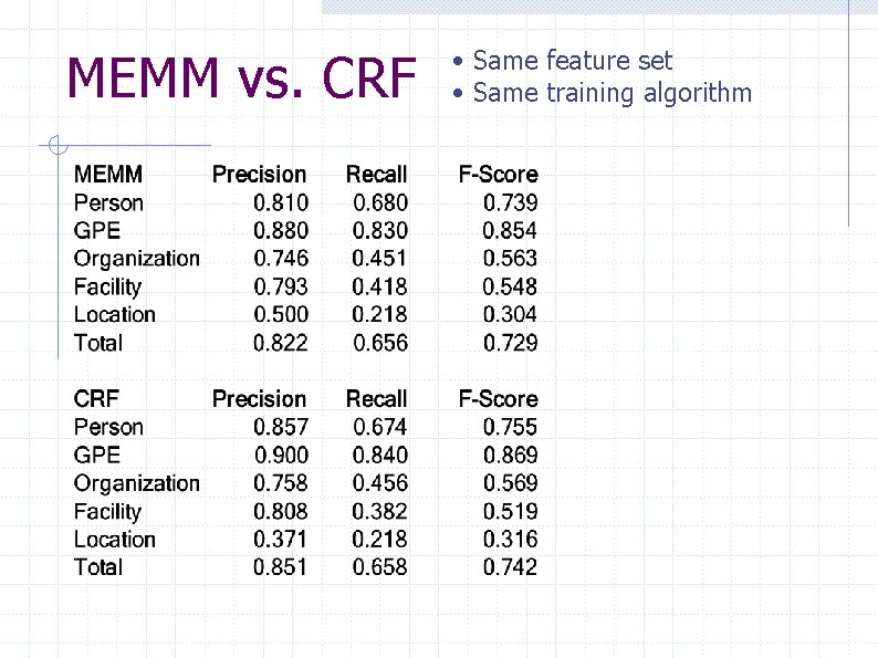 MEMM vs. CRF • Same feature set • Same training algorithm 